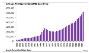 average-annual-toronto-mls-sale-price